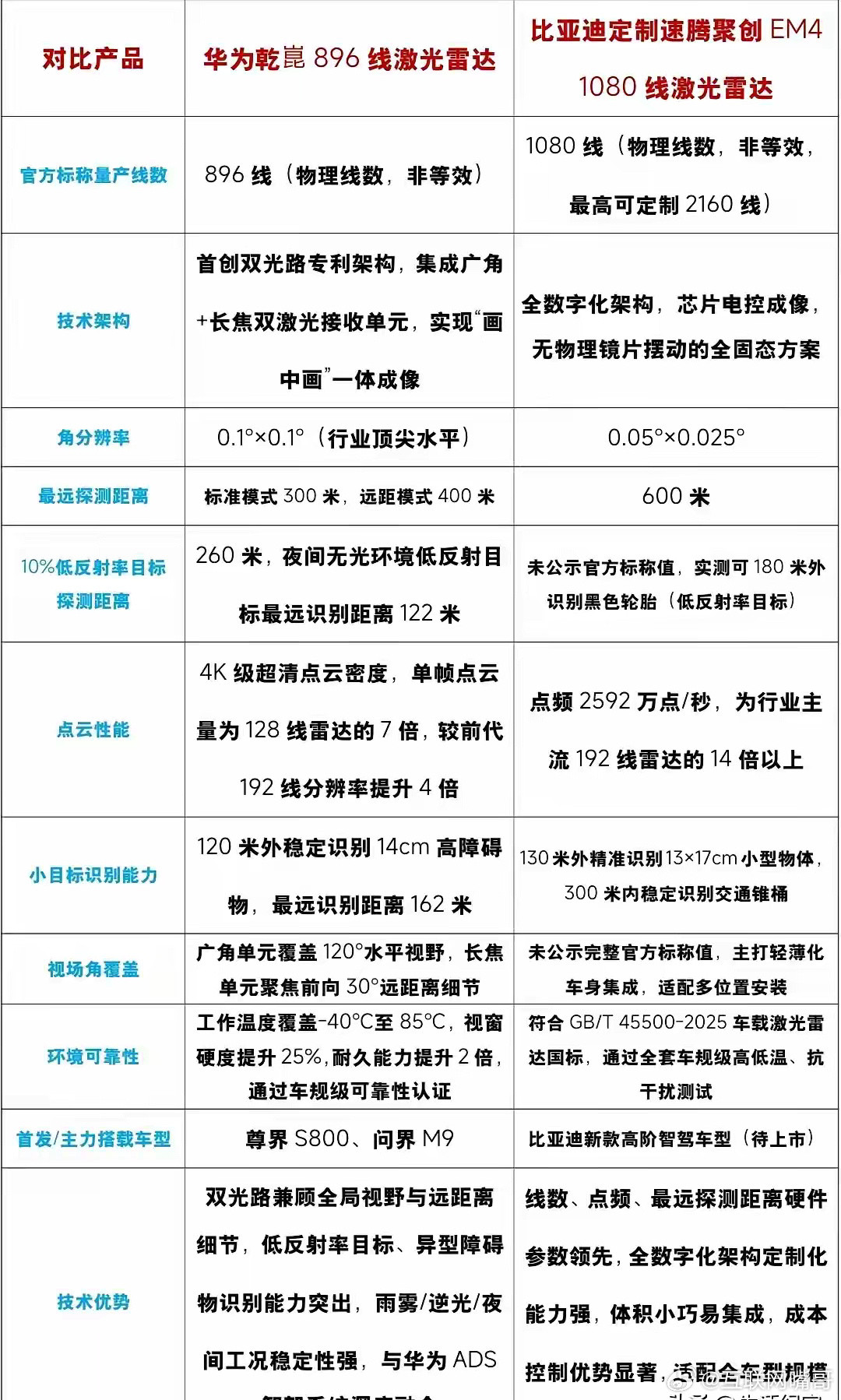 华为800线激光雷达与比亚迪1000线激光雷达，谁更厉害，不妨比一比就知道了。现