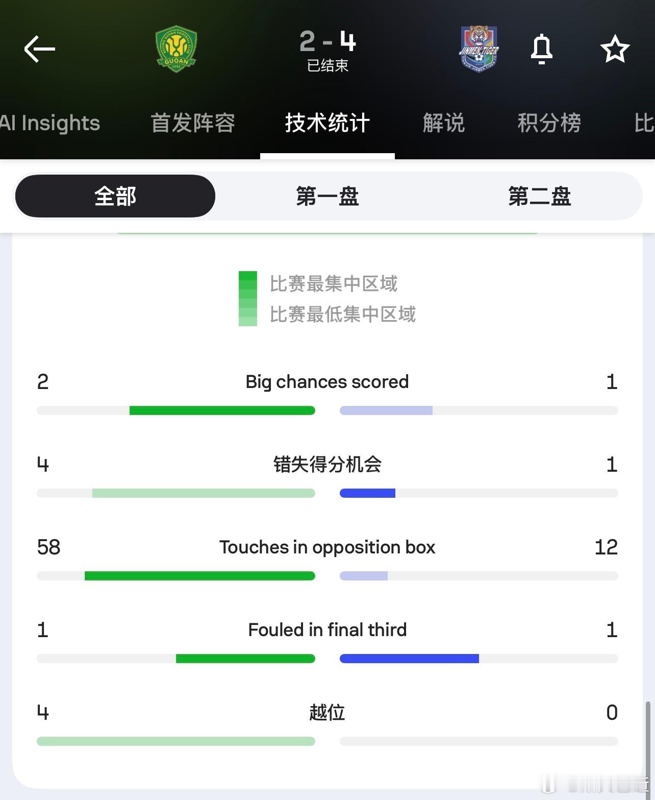 于根伟和教练组的布置和调整近乎极致的一场球。完美复刻对云南玉昆的策略。24%的控