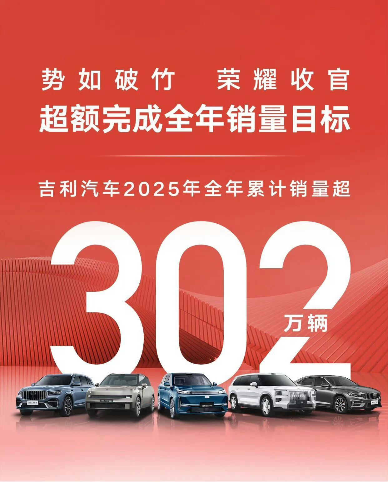 吉利集团2025年销量成绩表现突出，全年总销量突破302万辆，同比增长39%，超