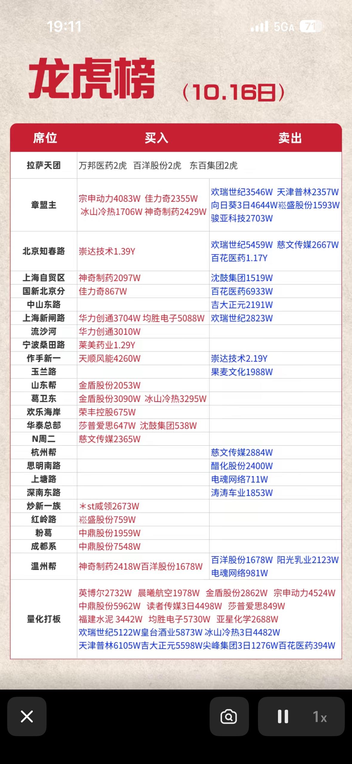 10月16日游资大佬龙虎榜，股票排名表，红绿数字很显眼。2026年10月16