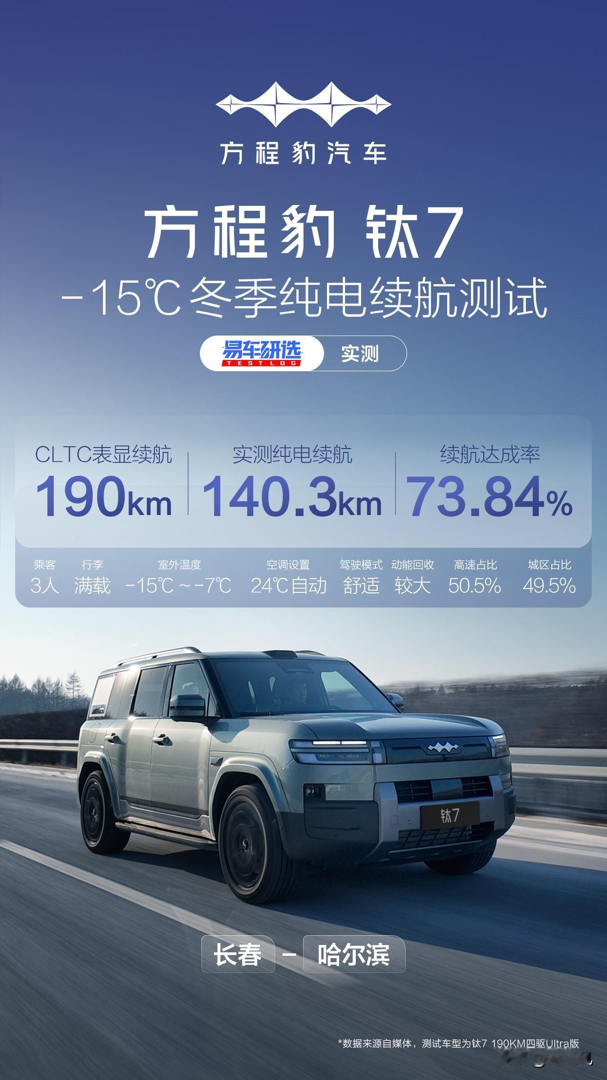 钛7真挺不错的冬季低温续航达成率73.84％。测试条件差不多零下10度，基本