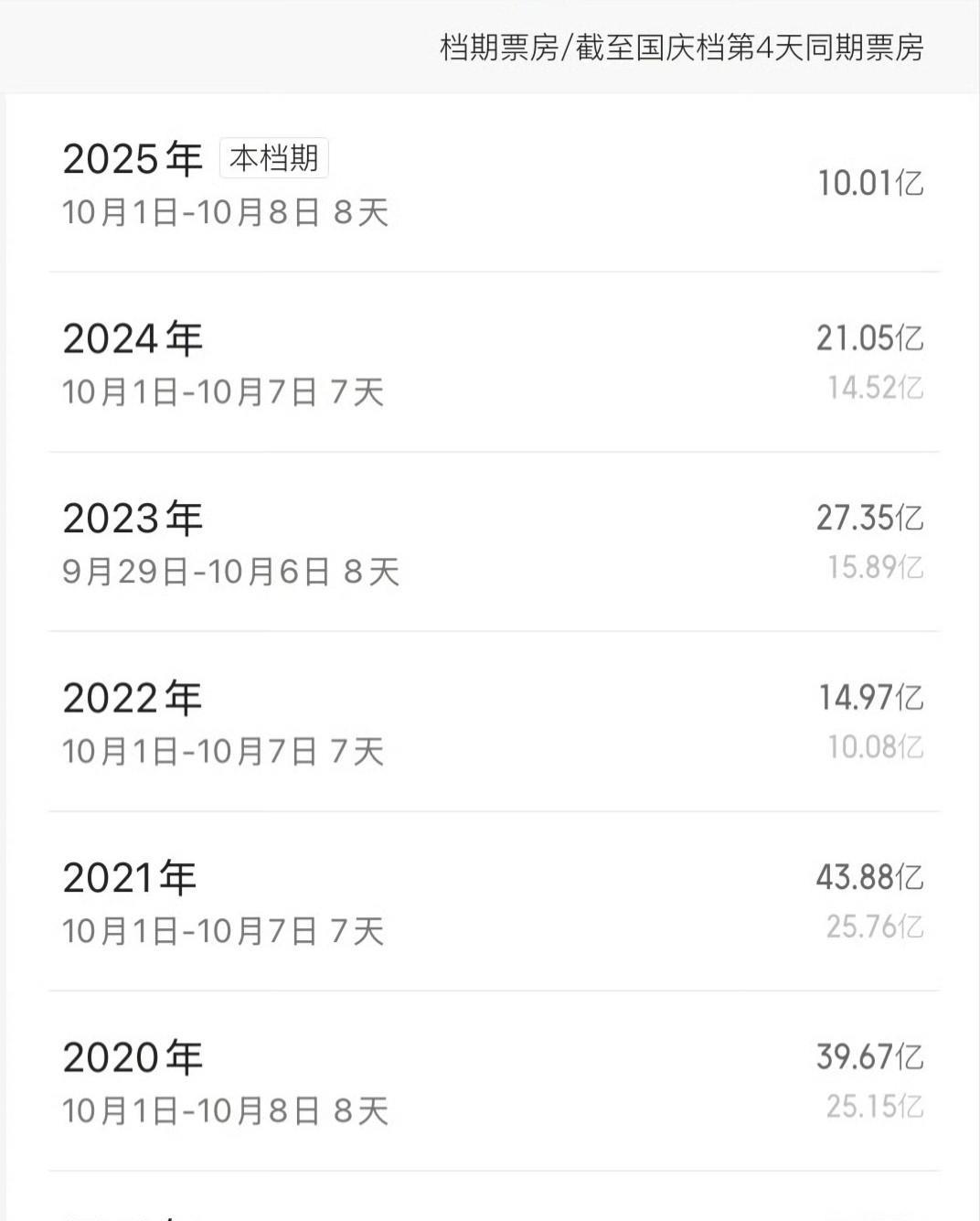 长假过半，今年的国庆档票房后续乏力。这是自2022年以来第四个票房不理想的国庆