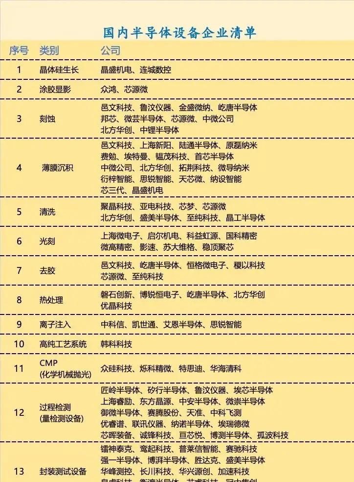 国内半导体设备企业清单。​​​