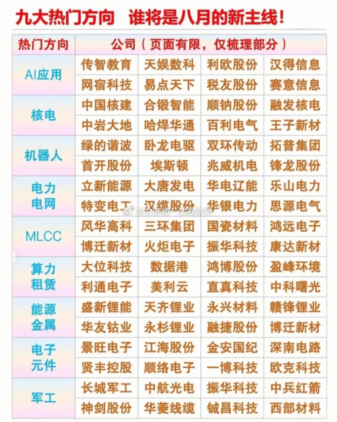 九大热门方向谁将是八月的新主线！AI应用$传智教育sz003032$、天