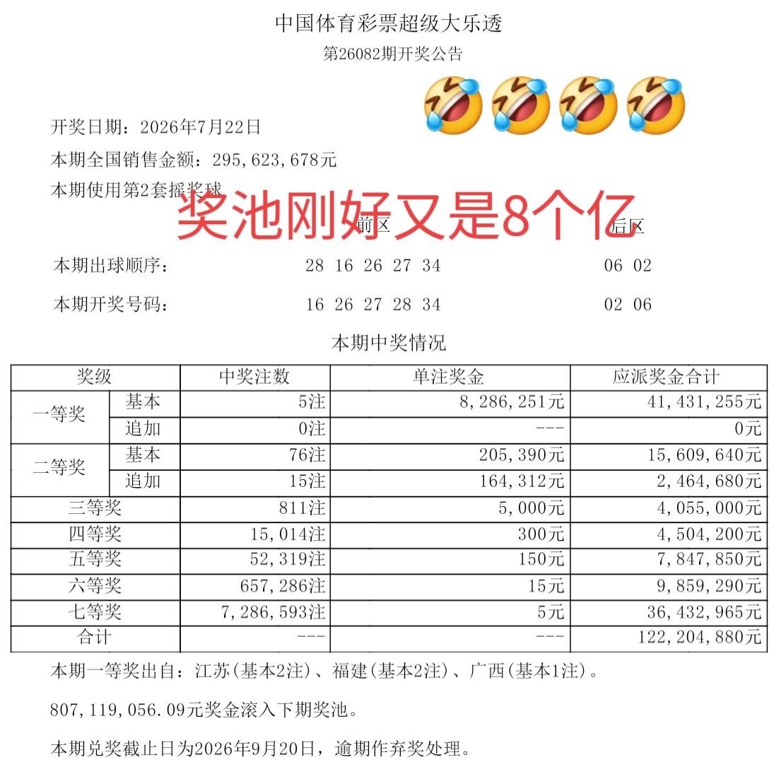 神奇的事情，一波接一波！开奖结束后，奖池刚好又是8个亿，要不说主任控制得好啊，不