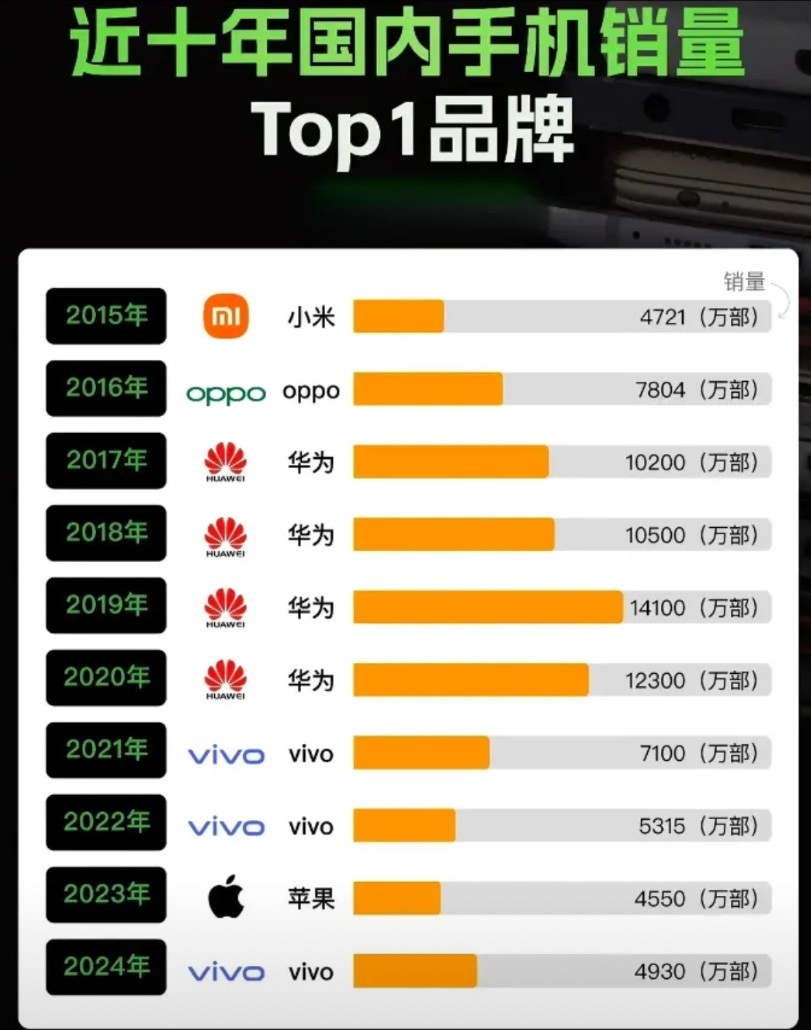 近十年国内卖得最好的手机品牌被网友总结出来了，先是小米，然后到OPPO，再到华