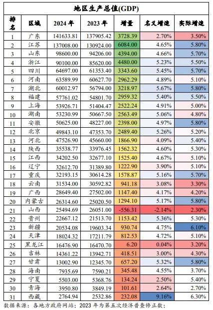 2024年各省市经济成绩单出炉，经过各地统计局初步核算，2024年GDP数据如图