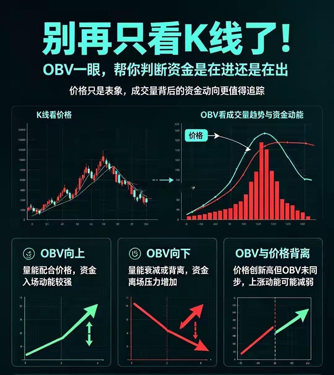 追踪资金动向的OBV（能量潮）指标，讲解其使用方法与注意事项，帮助投资者选股时判