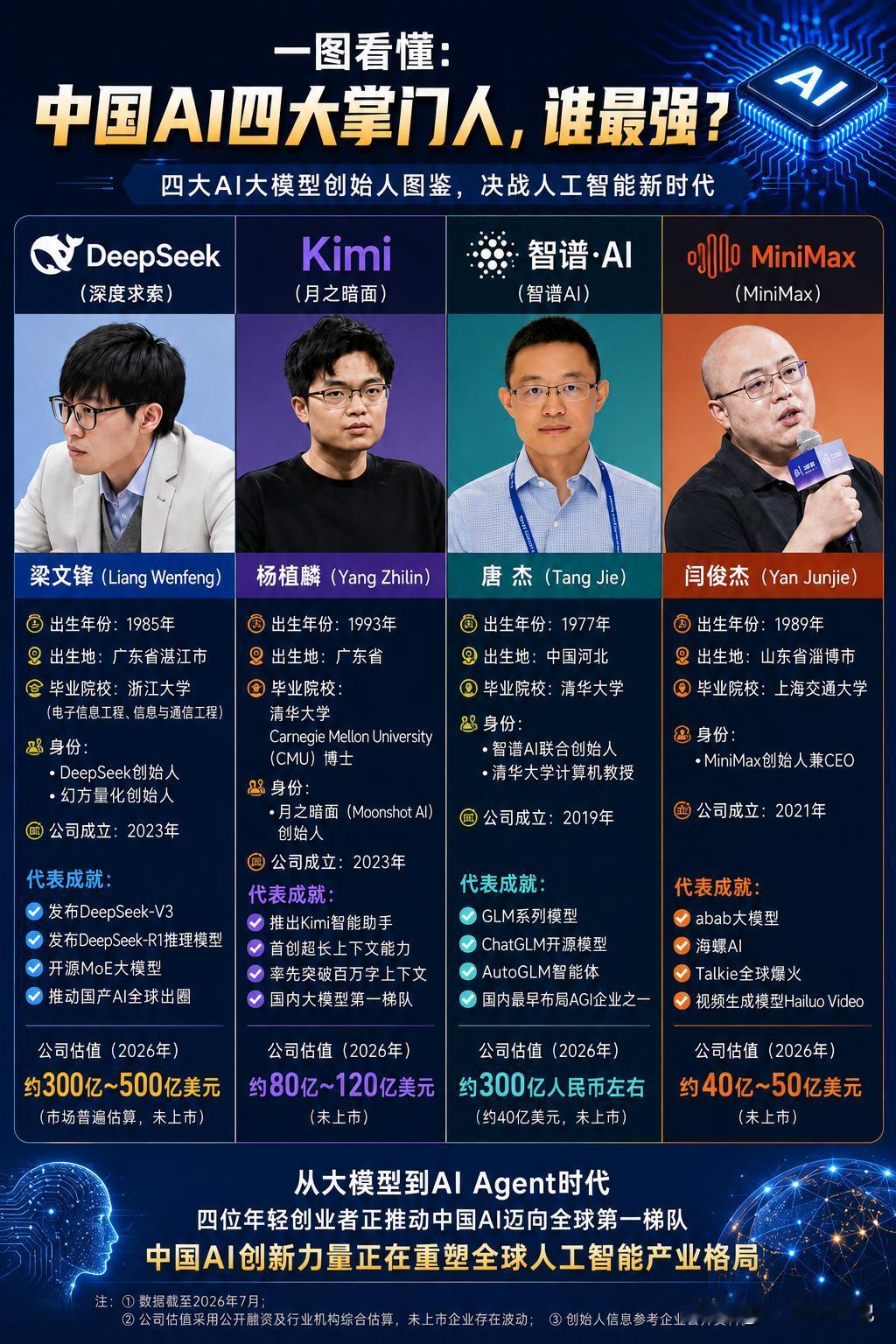 一图看懂国产AI四大掌门人，谁更强？深层求索的梁文锋：行事低调，却凭Deep