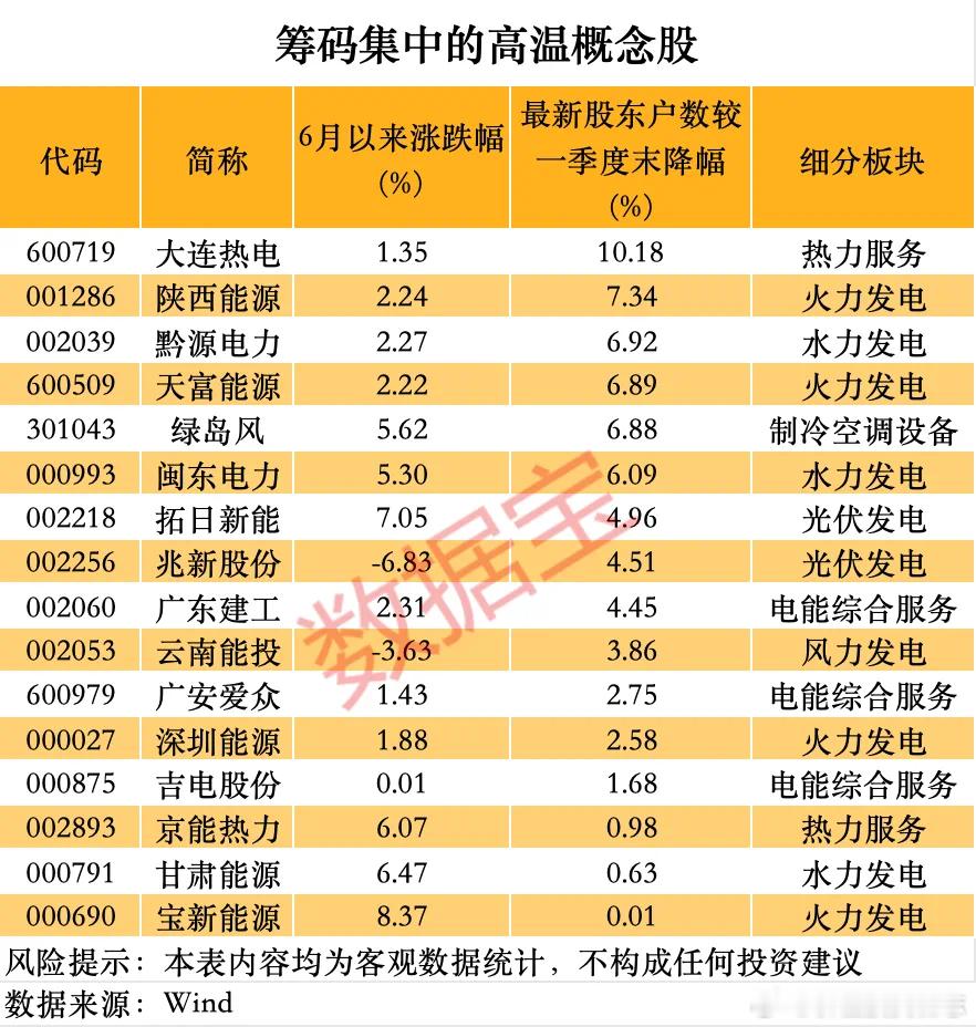 价值投资日志6只高温概念股筹码大幅集中据数据宝统计，上述高温概念股中，