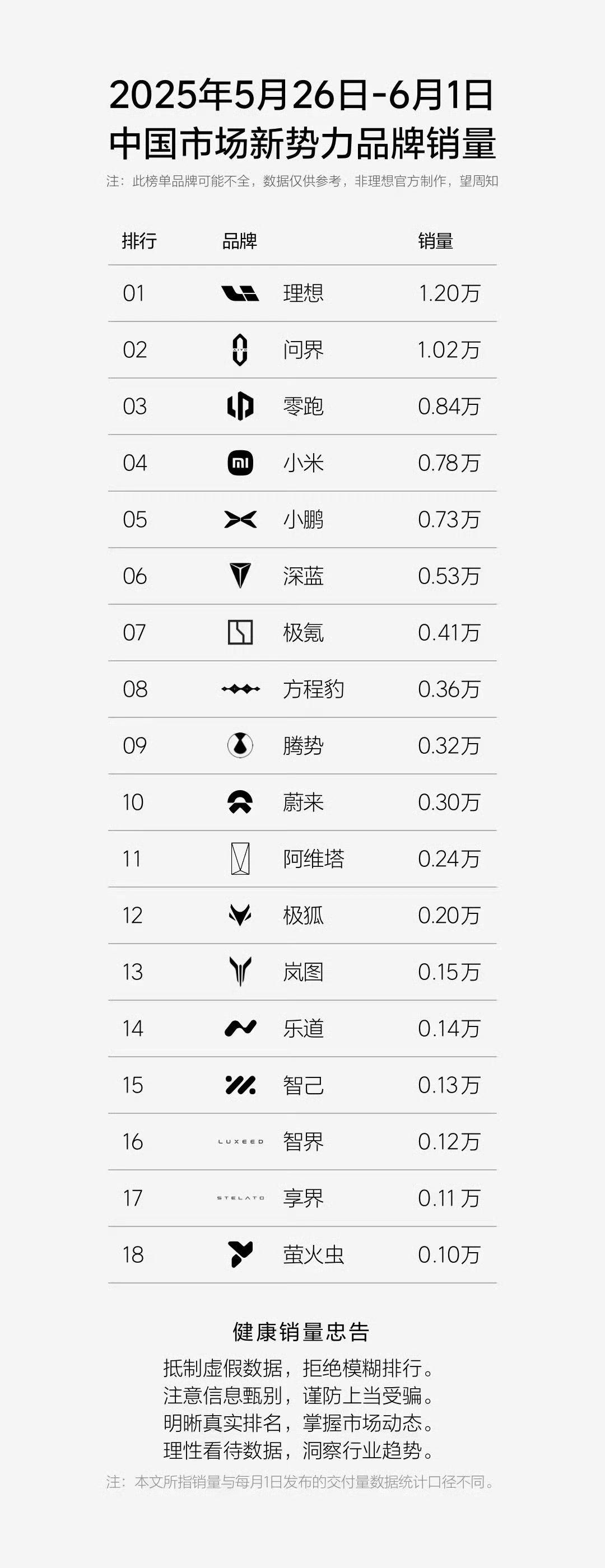 榜单上最值得关注当然是问界了，问界M9和问界M8交付抢眼，M8单周交付破5000