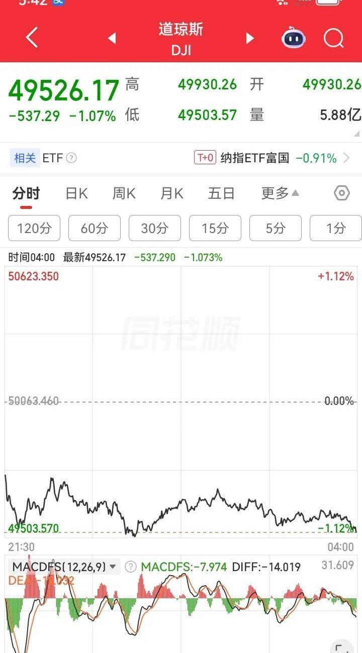 昨夜美股全线下跌，金龙中国指数也下跌了，但是富时A50却是上涨的。昨天大盘再次重