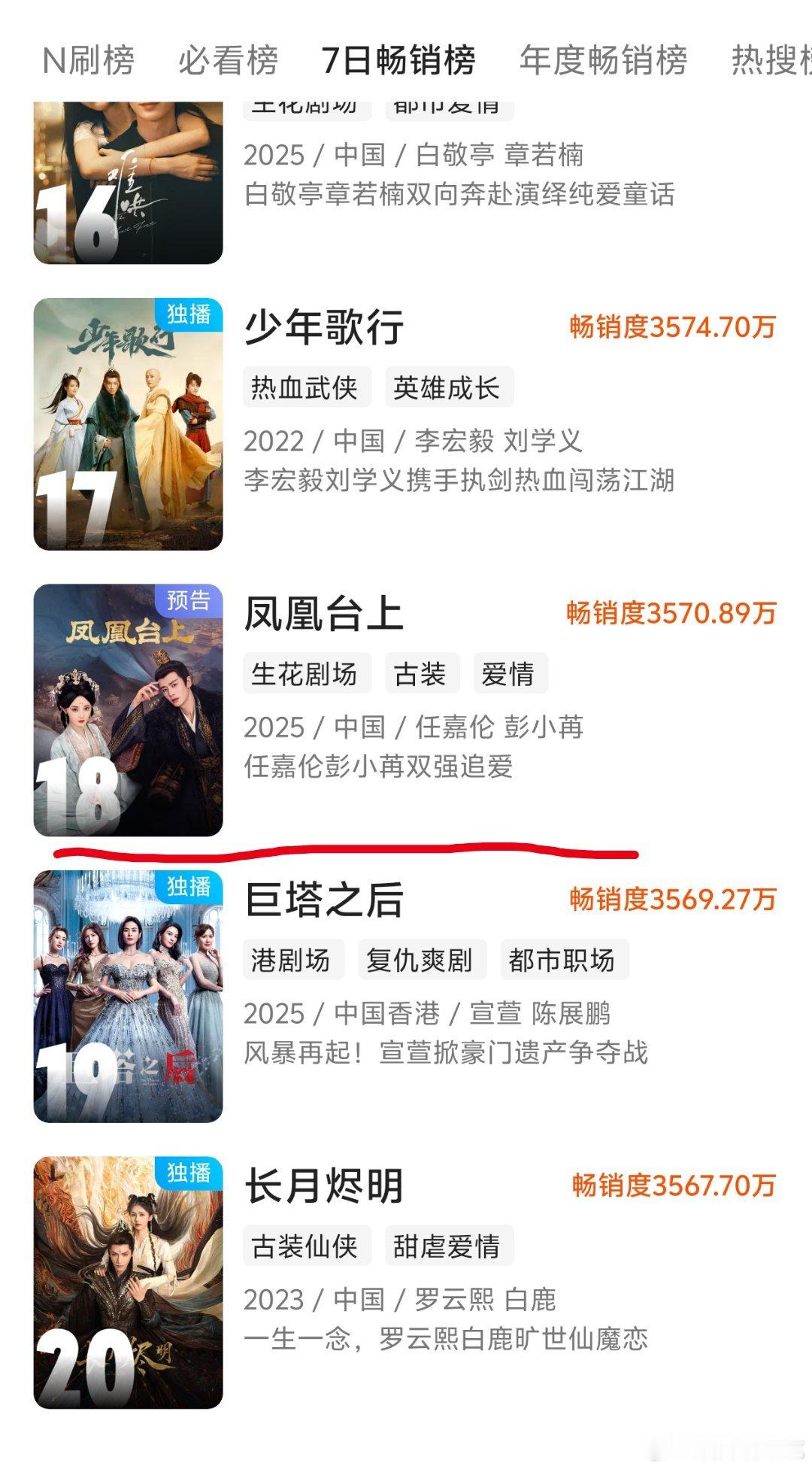 任嘉伦的凤凰台上仅靠预告就上了优酷的拉新周榜！！