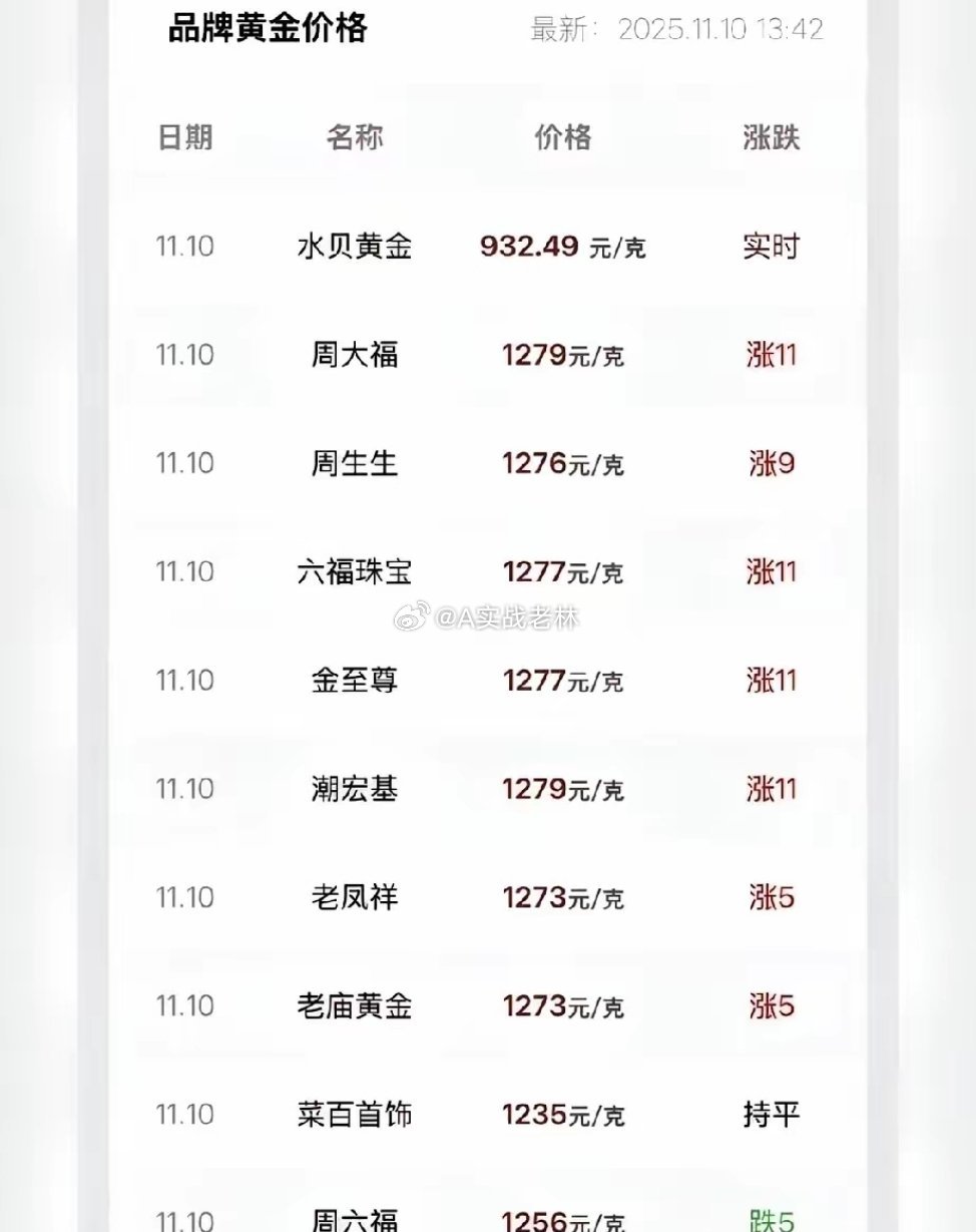 11月10号黄金价格来啦！国际金价前几天价格为4001美元关口，现已接近3998