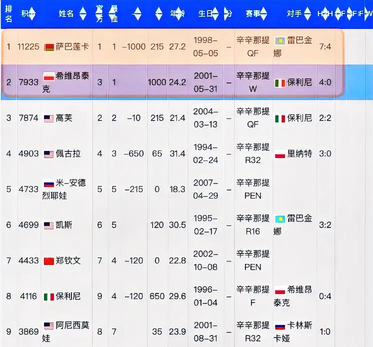 萨巴伦卡：我还是老大、27岁斯瓦泰克：我升到老二、24岁高芙：我又回到了老三