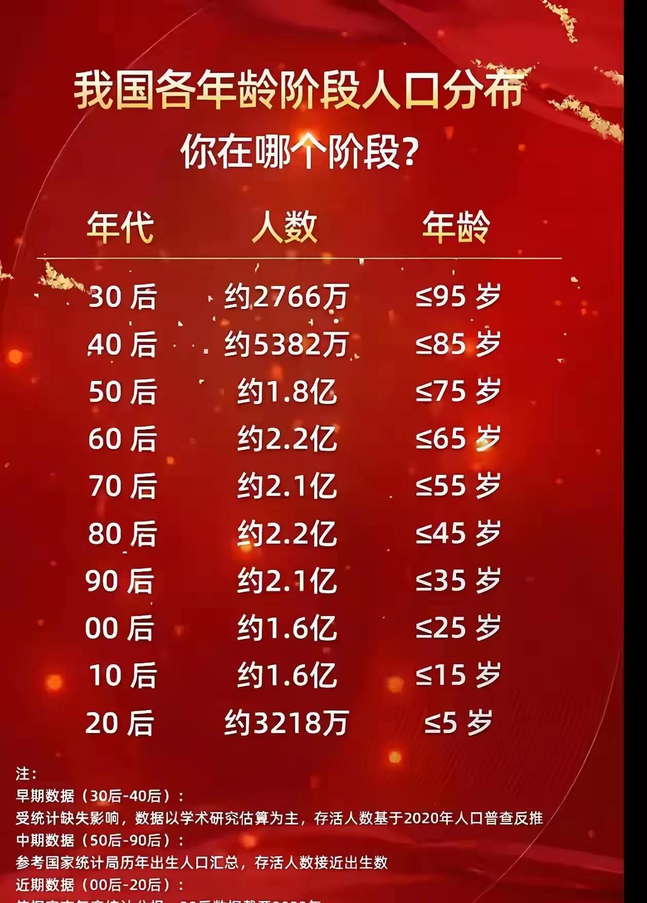 这张人口分段统计表，可以看到20后仅3200万，即便后面人口出生都维持2024年