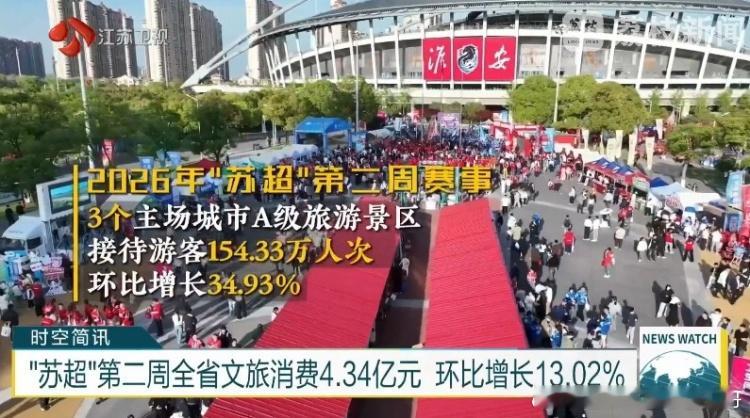 江苏广电总台荔枝新闻中心报道，宿迁、淮安和徐州3个主场城市A级旅游景区，在苏超第