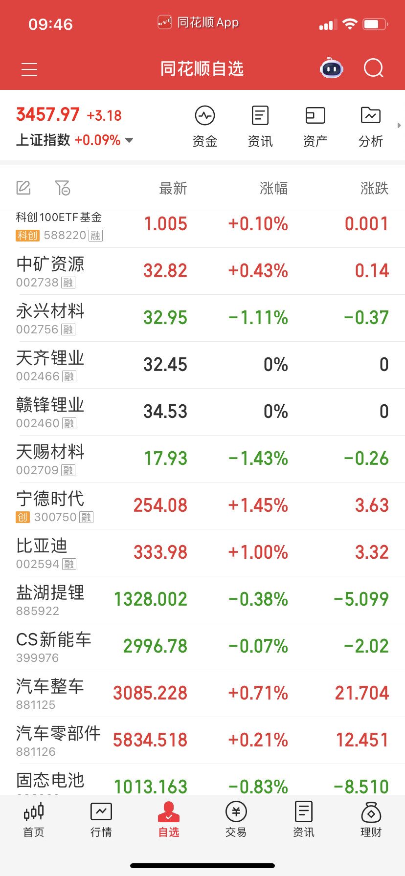 锂矿最近抖了几天。感觉就是轮动节奏，电风扇一样。​​​
