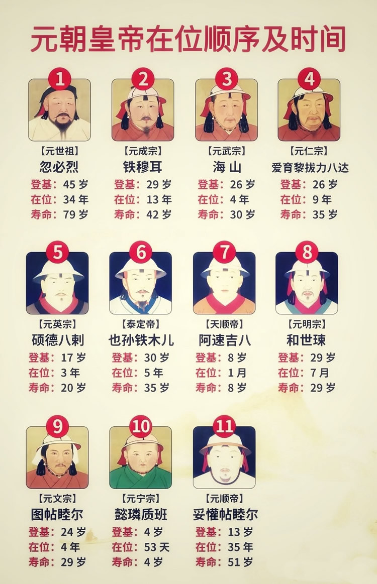 只记得成吉思汗和忽必烈的朋友。你知道吗？元朝一共11位皇帝，除了开国的忽必烈和末代元顺帝，中间的君主
