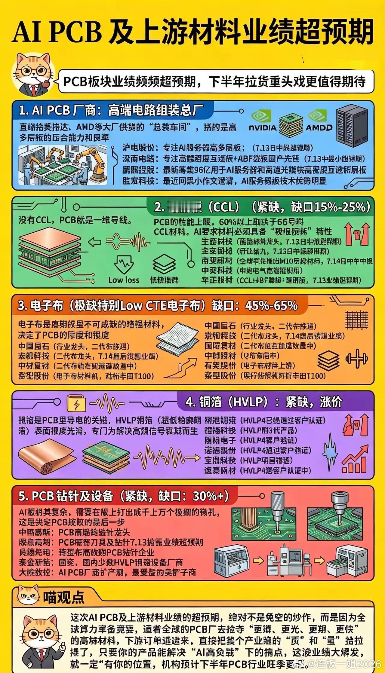 2026世界人工智能大会重磅催化！AIPCB全产业链业绩集体超预期一年一度的世