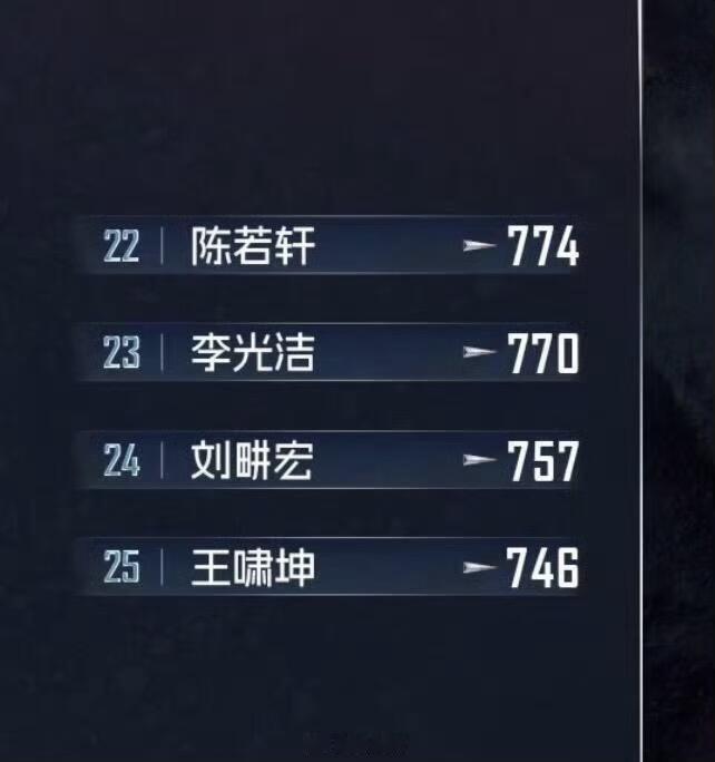 披荆斩棘三公淘汰谁？如果三公真按排名淘汰的话那颜安就不能赢了这个排名，四