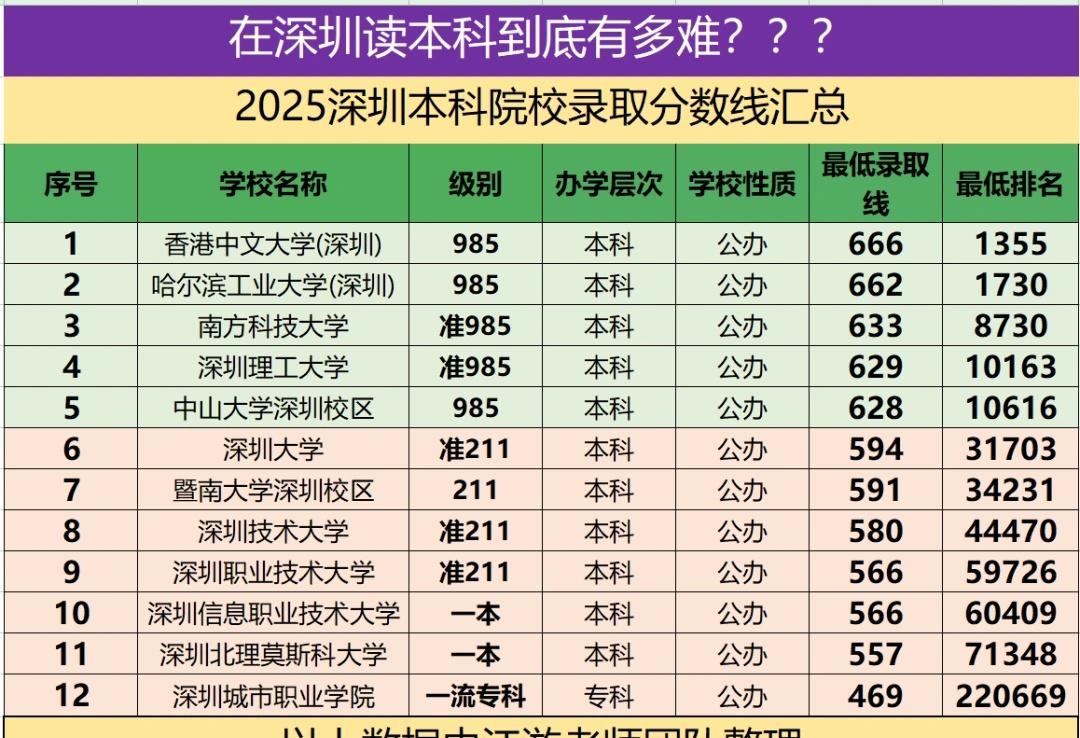 在深圳读本科到底有多难？？？江游老师讲升学民办本科院校国际本科高考失利也