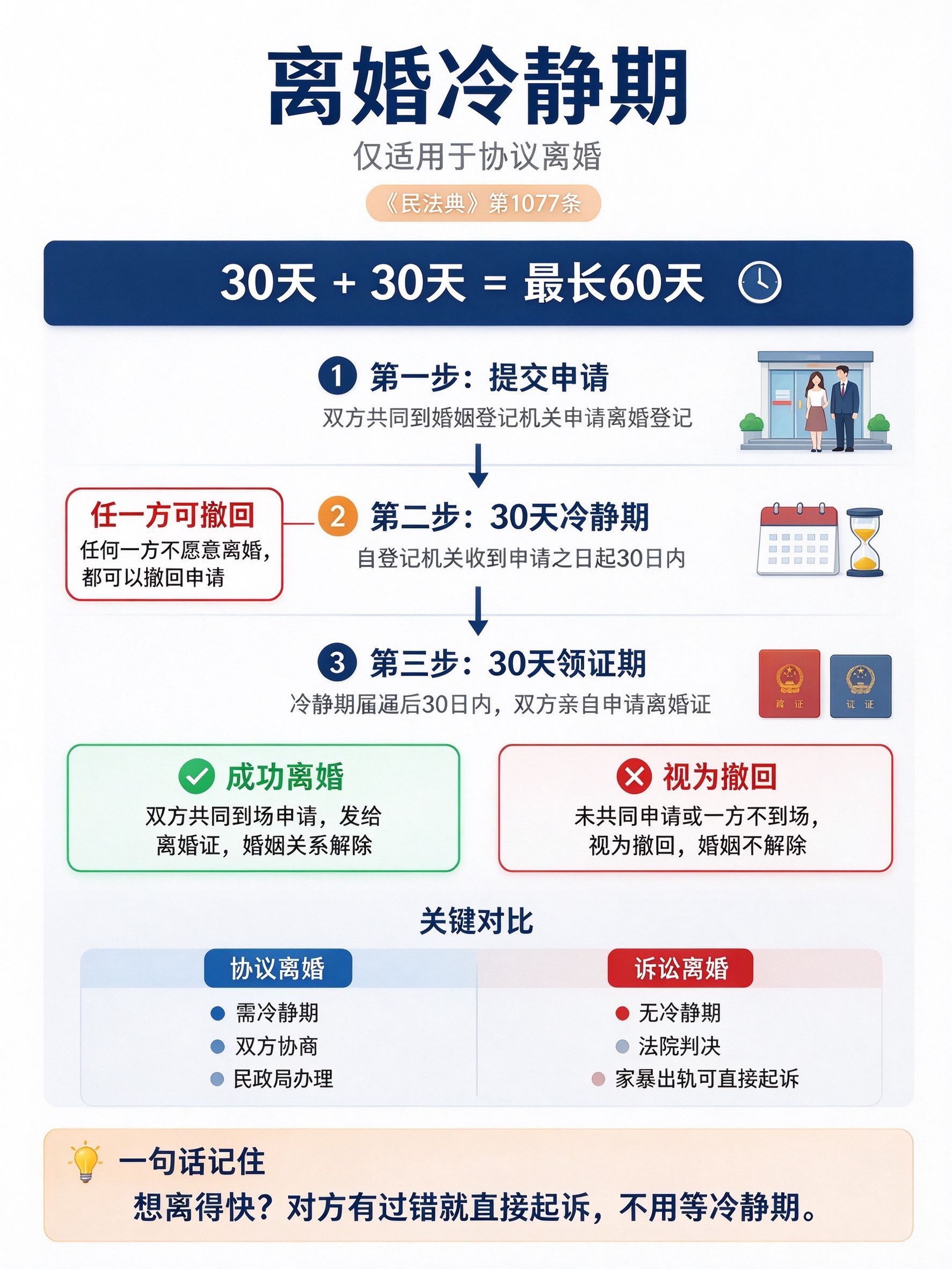 这十一过的，已经有好几队人马，等着民政局上班去领离婚证了。现在，大伙都知道，离婚当天不能拿本。得先交