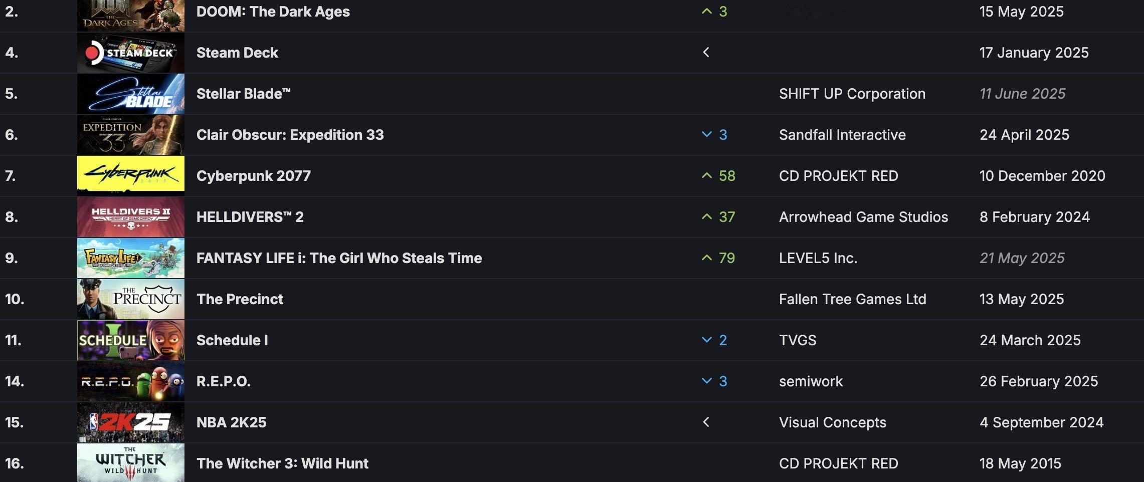 【《毁灭战士：黑暗纪元》登顶Steam周销榜榜首】据SteamDB数据显示，在
