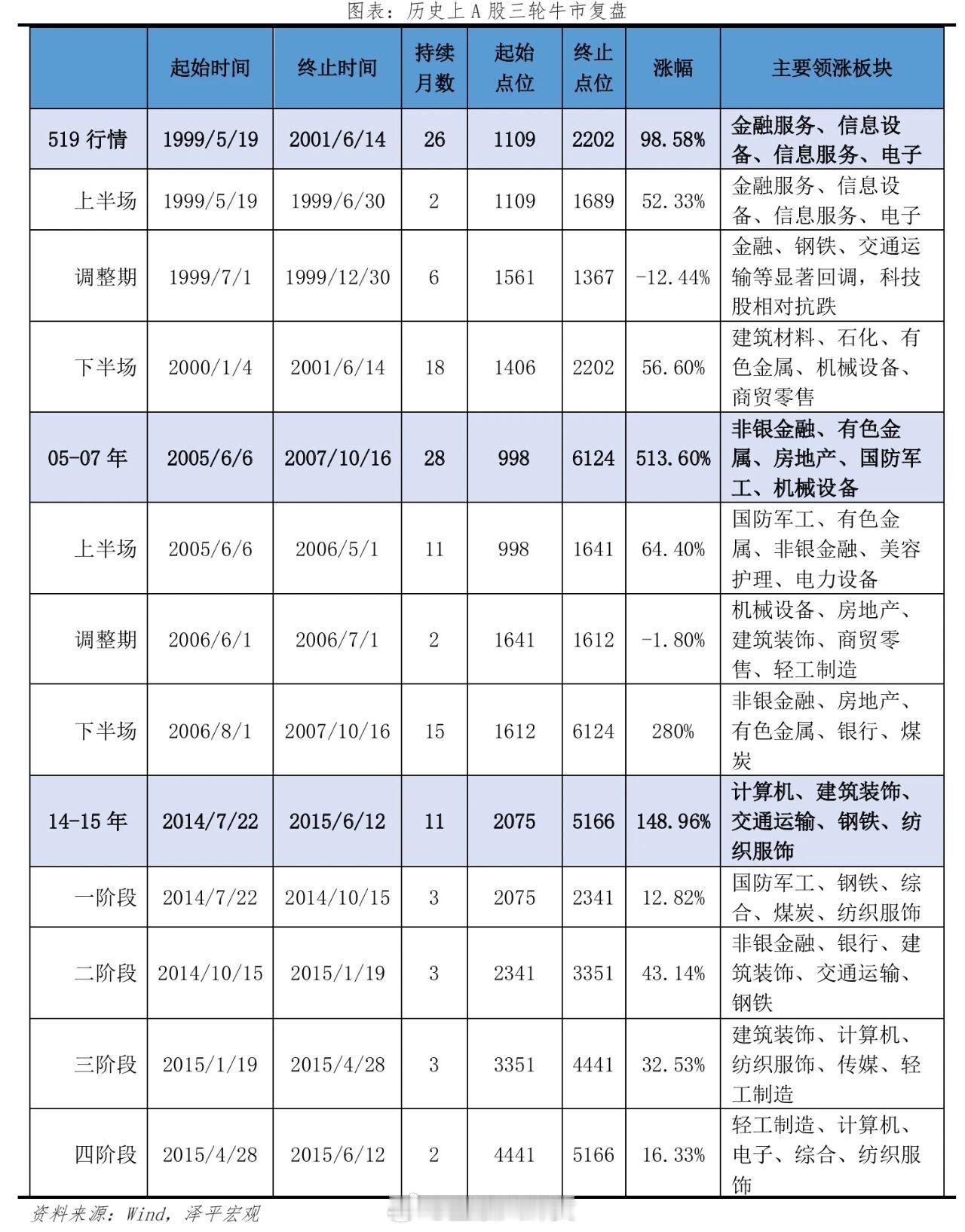 历史上A股三轮牛市复盘