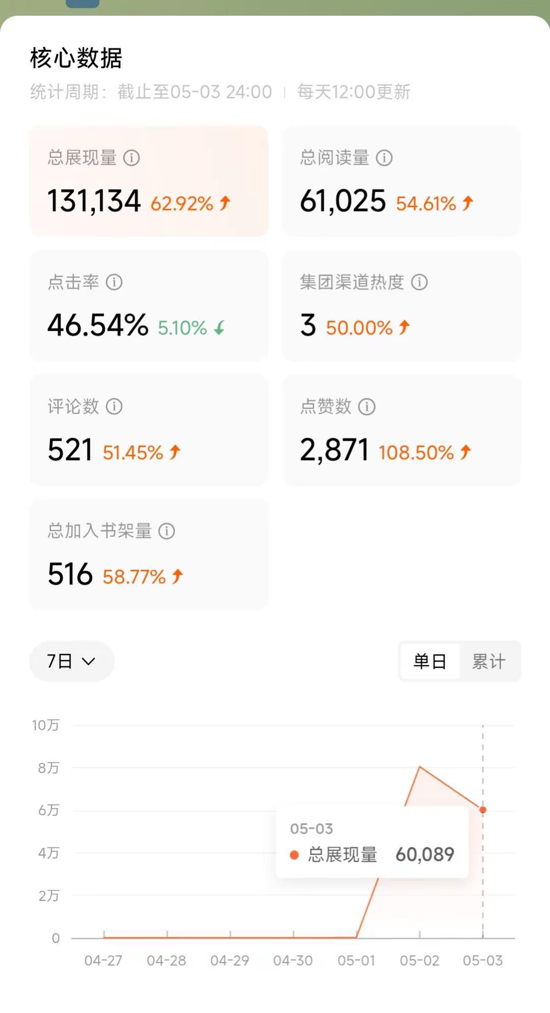 新故事分享，两天2000多赞