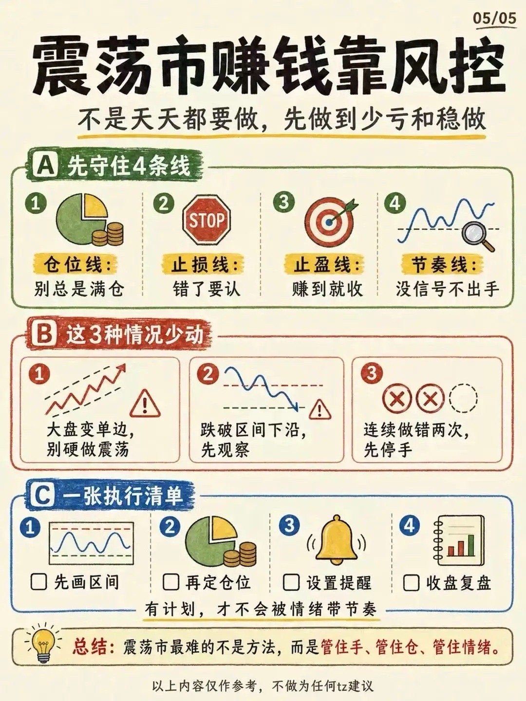 震荡市炒股，比选股更重要的是交易纪律📊行情反复来回拉锯，很多朋友发现，牛市的方