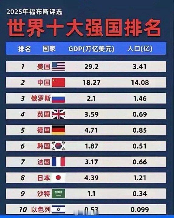 哈哈哈！印度的玻璃心又又又又碎了！福布斯发布的2025年全球十大强国榜单上竟然没