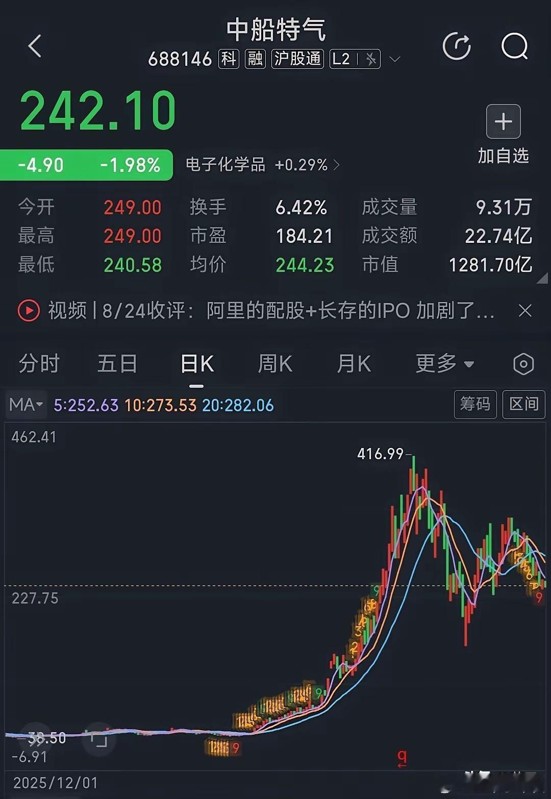 2026年10只“妖股”，最少都涨6倍，你买过哪个？1.中船特气：从41涨到41