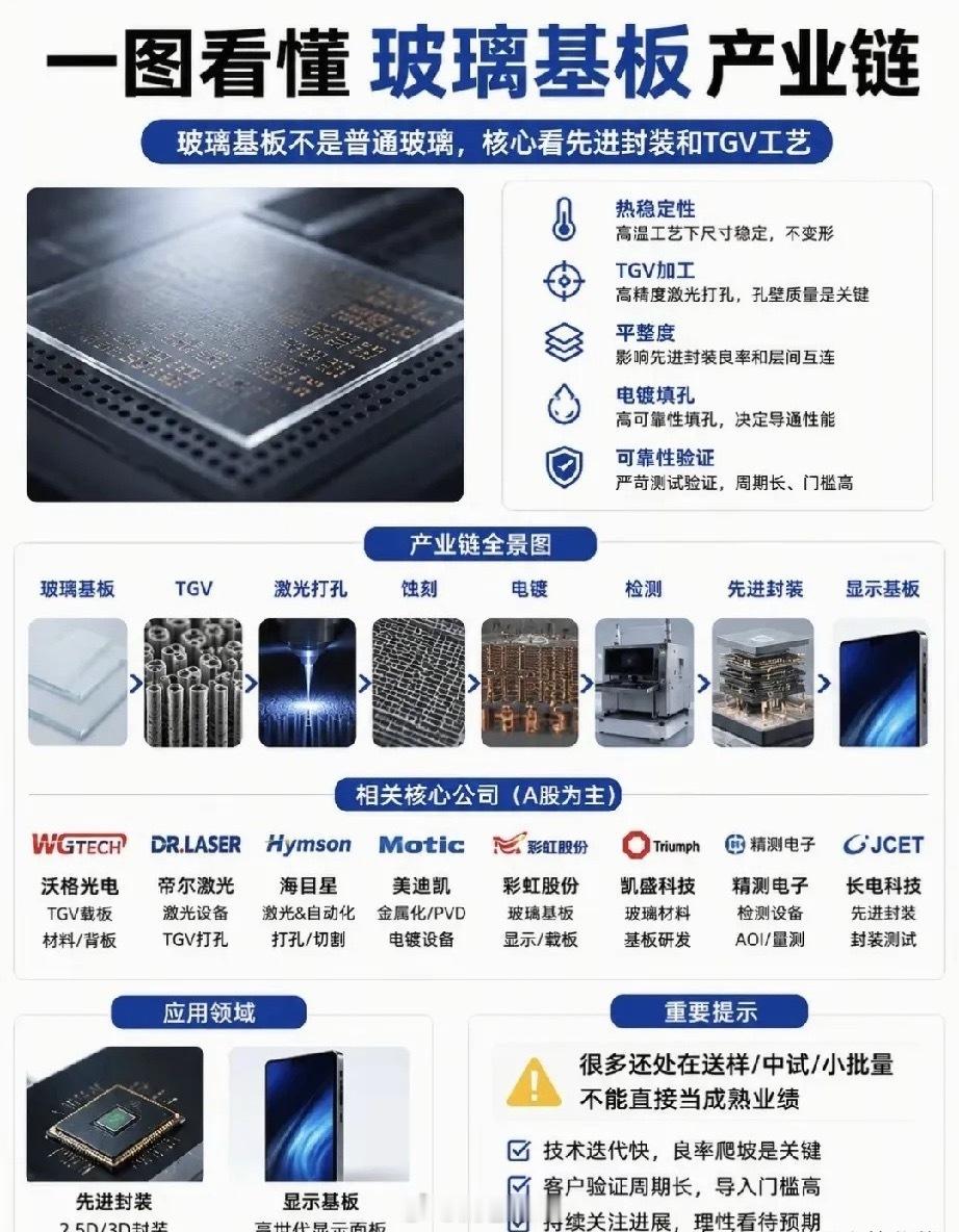 绝非普通玻璃！芯片“新骨架”，撕开先进封装突围缺口一块看似普通的玻璃，已然成为半