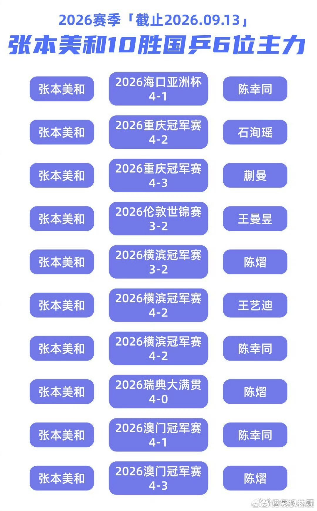 张本美和说一直没有赢过孙颖莎竞技体育实力说话[赞]​​​