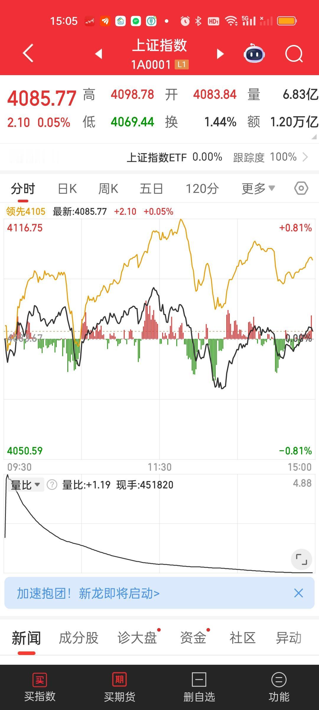上午收盘成交量放量575亿，大盘资金净流出458.05亿，全天收盘成交量放量49
