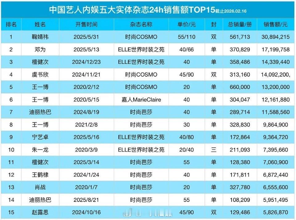 中国艺人五大实体杂志24h销售额TOP15邓为的商业价值太顶了，实打实的牛比。