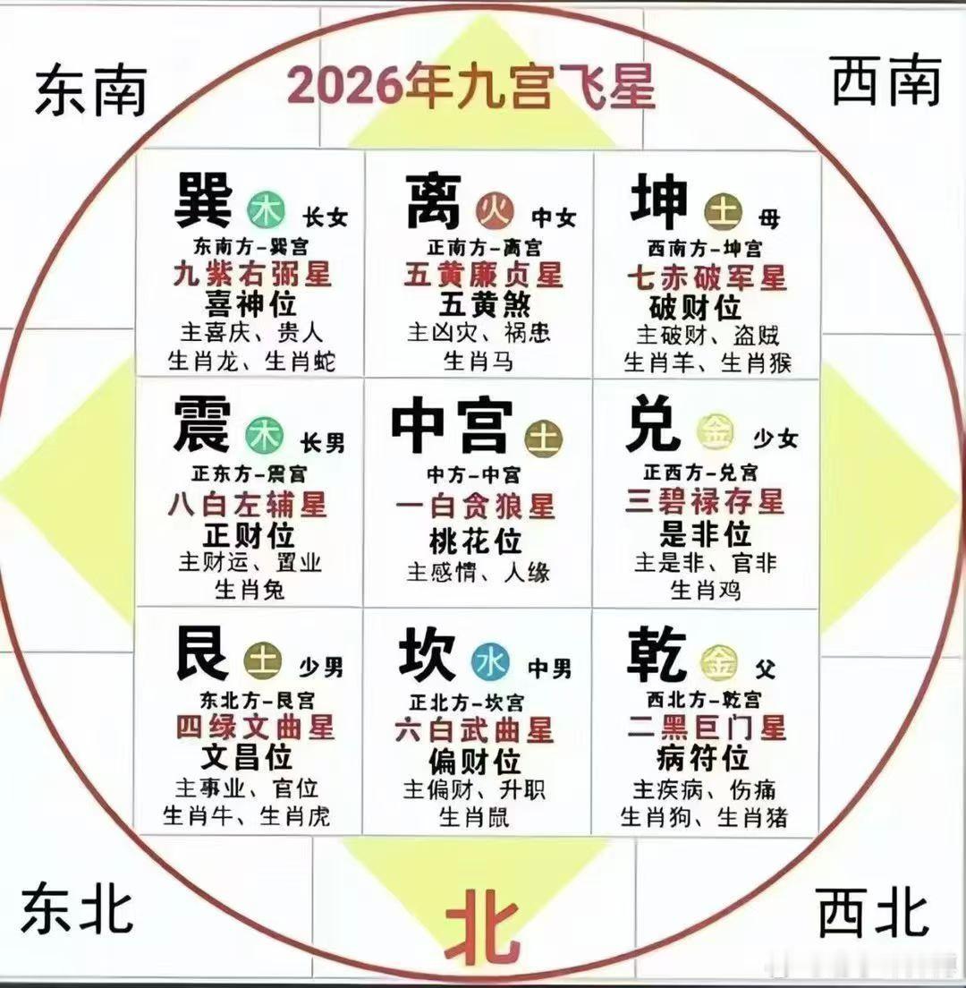 ☯八宫‬断疾病～请记住所有的疾病都与家居环境🈶关系1⃣缺西北‬角者或‬西北方是