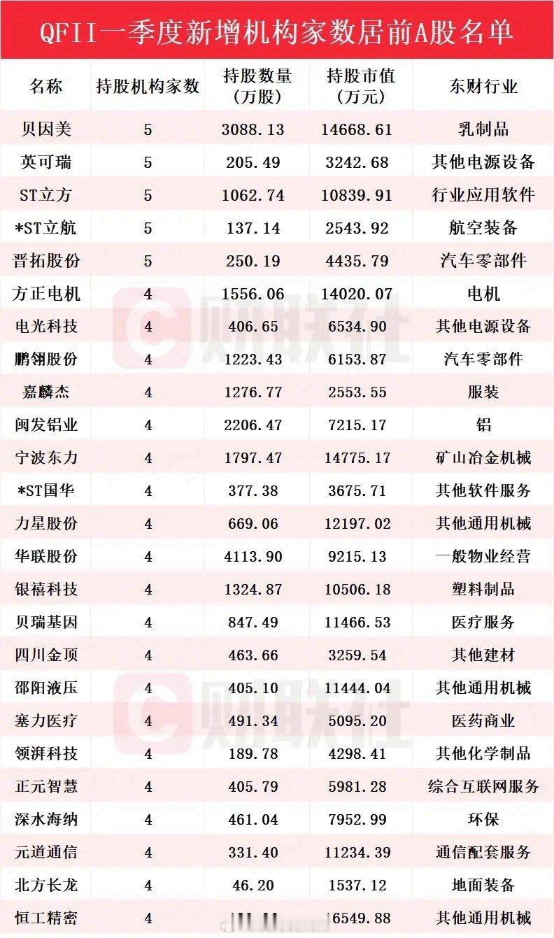 外资又悄么声的回来了！一季度新进615家公司前十大股东，这些公司的共同特点是：体
