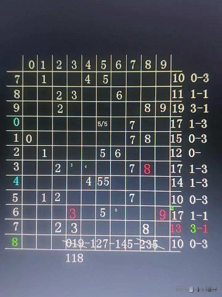 今晚分析福彩3D可能要出组三。看好和值10。看好组三的号码是118。如果