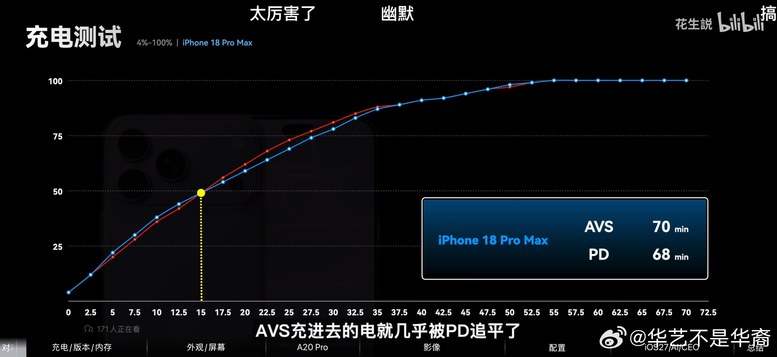 昨天店里买iPhone18，非让我买他的充电器，我说家里3个原装充电器，不需要了。他说你20w会把新