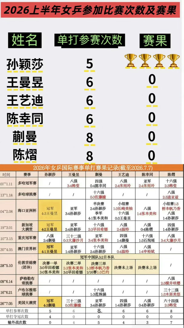 张本美和横滨赛冠军2026年至今1000+以上级别赛事单打冠军：🇨🇳孙颖莎?