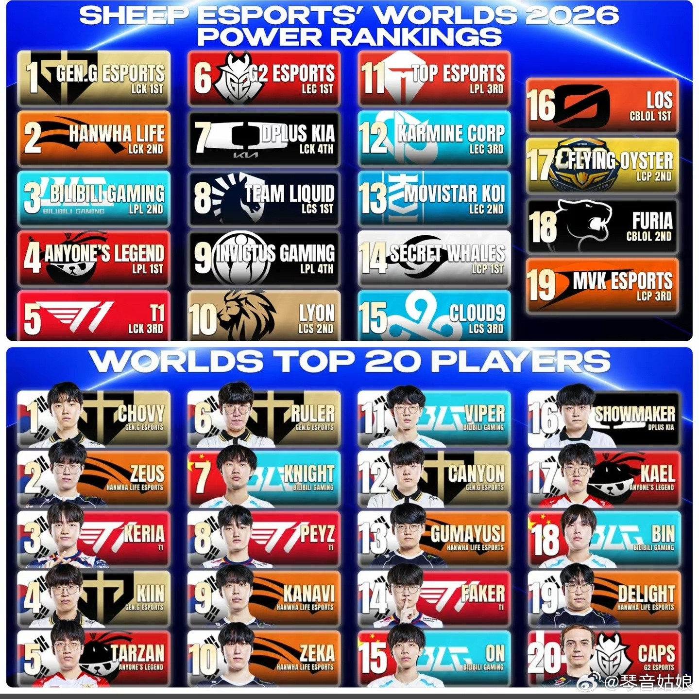 外媒发布S16世界赛TOP20S16赛前TOP20选手榜单正式出炉！Chovy拿