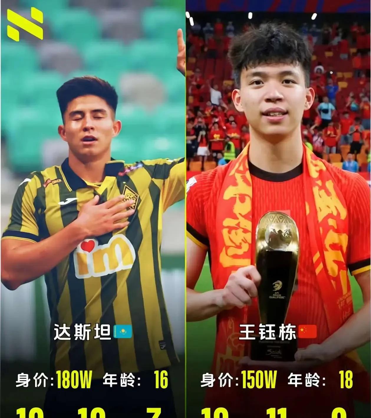 来自哈萨克斯坦的16岁小将达斯坦和中国足坛当红炸子鸡王钰栋，一个即将加盟切尔西，