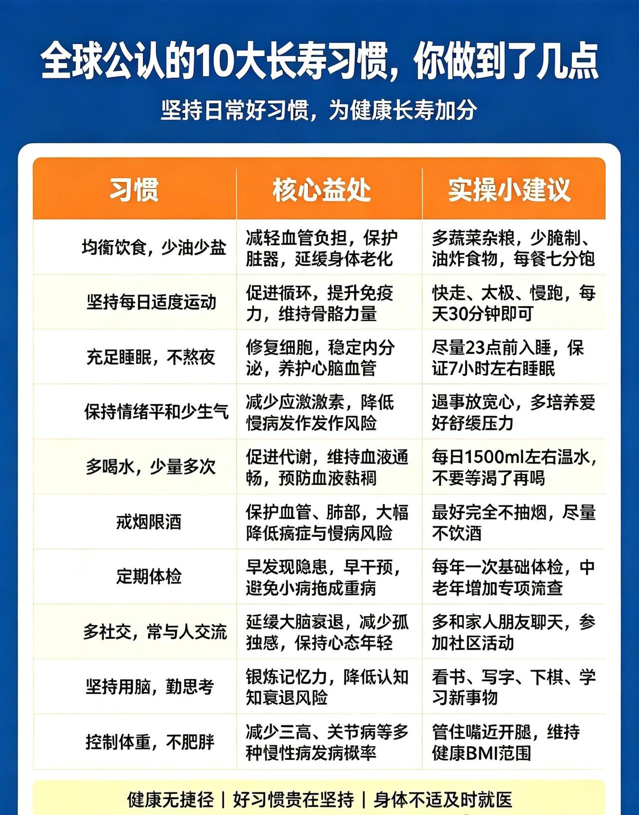全球公认的长寿十大习惯，你做到了几点？坚持日常好习惯，为健康长寿加分！