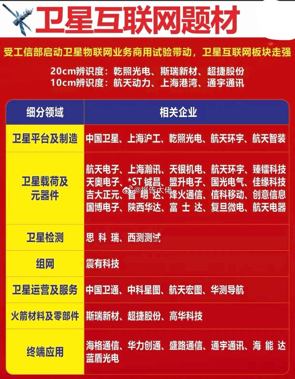 卫星互联网题材！受工信部启动卫星物联网业务商用试验带动，卫星互联网板块走强！1.