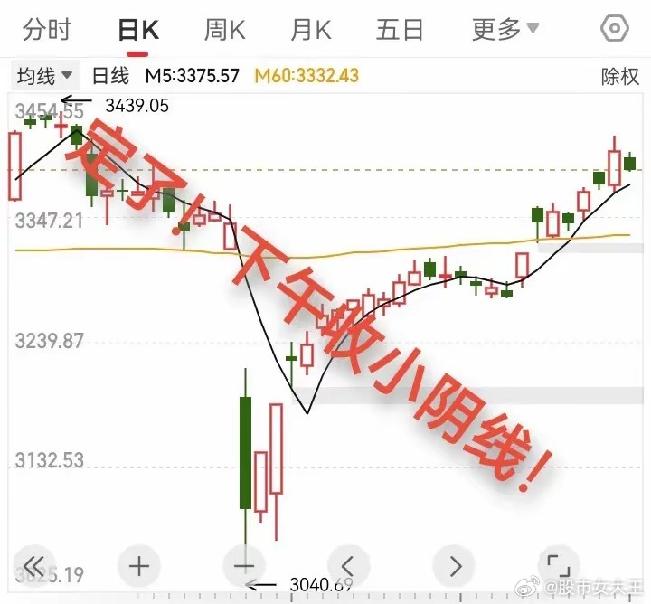 下午大概率收小阴线。​昨天我预判今天的低点在3394附近，早上实际上已经跌到33