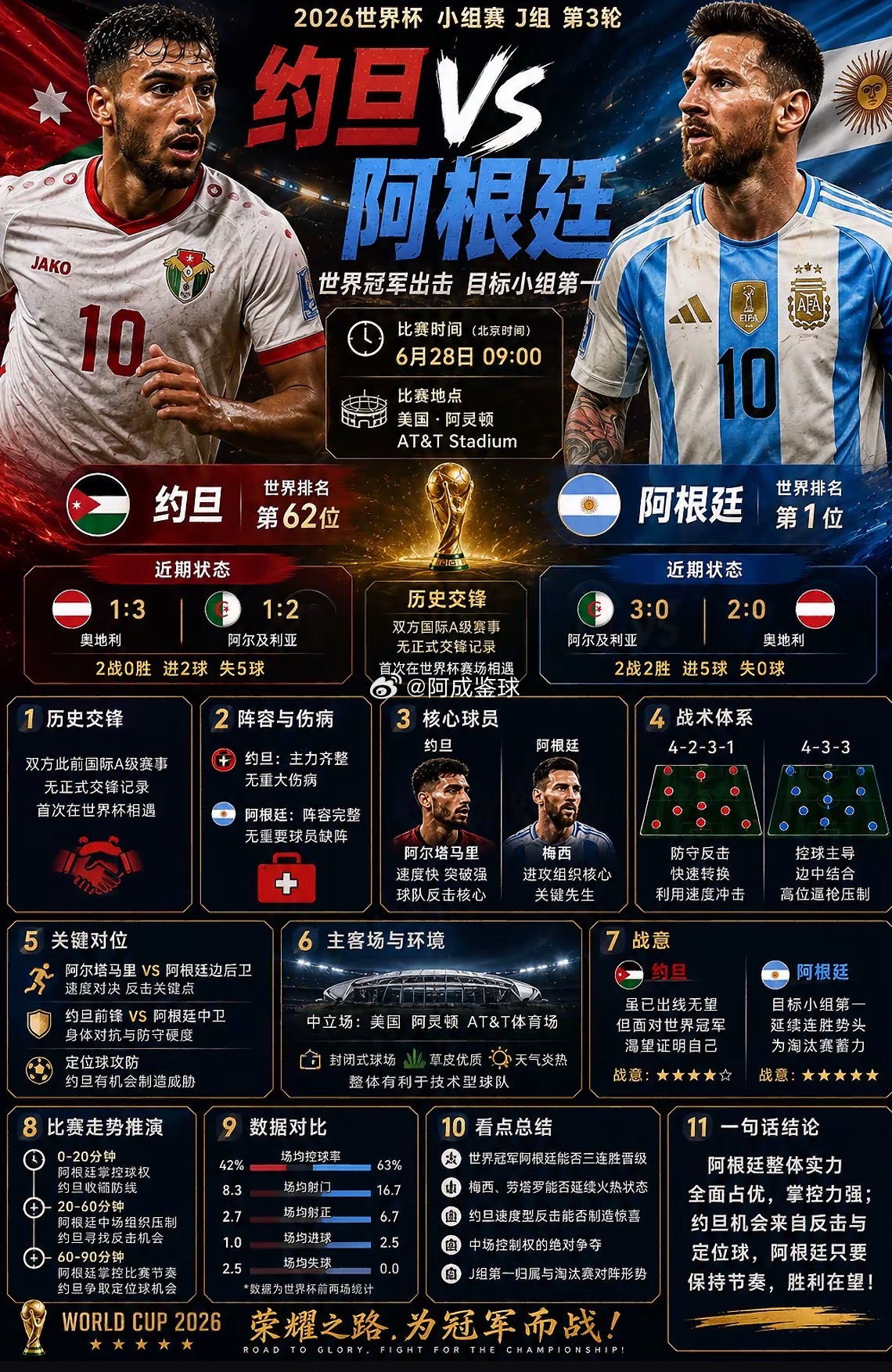 周六072：世界杯约旦VS阿根廷2026.06.2810：00