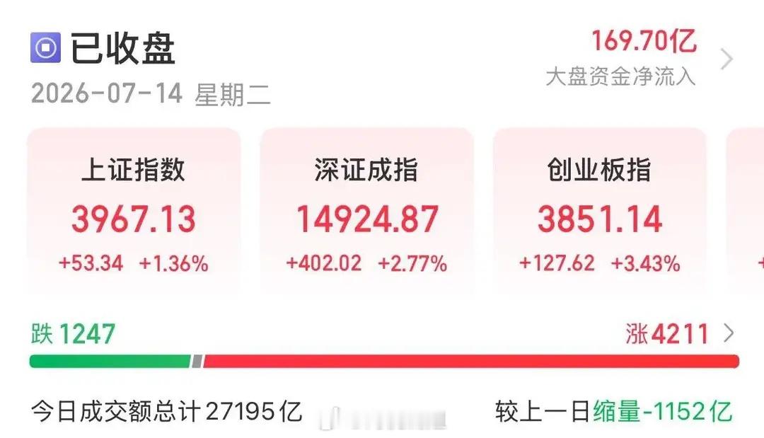 7月14日A股深V反转复盘与后市展望！7月14日A股走出惊心动魄的深V行情，上证