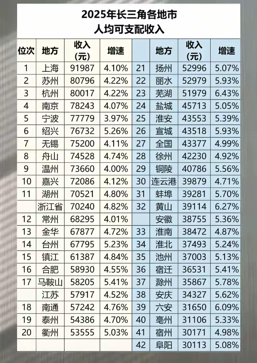 刷到2025年长三角41市人均可支配收入统计，很多安徽人沉默了。合肥，安徽的“